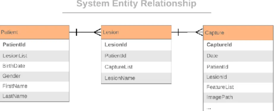 Figure 1 System entity relationship diagram 