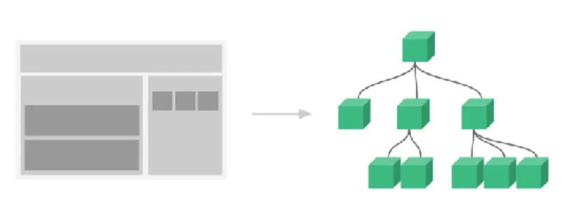 Figure 7 Correspondent relationship between webpage view elements and VUE components 