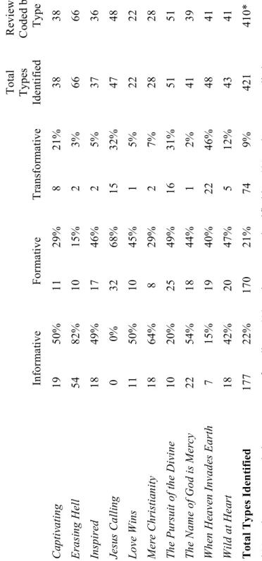 Table 3  Type of Reading by Book Informative FormativeTransformativeTotal Types Identified