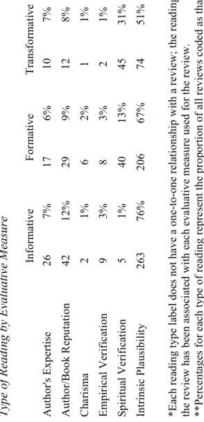 Table 4  Type of Reading by Evaluative Measure  Informative FormativeTransformative Author's Expertise267%176%107% Author/Book Reputation4212%299%128% Charisma 2 1%6 2%1 1% Empirical Verification9 3%8 3%2 1% Spiritual Verification 5 1%4013%4531% Intrinsic 