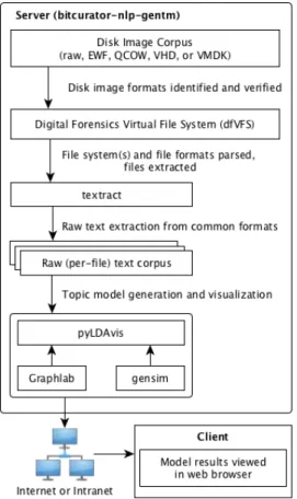 Figure 1. Text extraction process though use of pyLDAvis (Github,BitCurator NLP)
