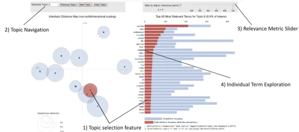 FIGURE 2 Example of Pyldavis Output (Angelov, 2018)1) Topic selection feature