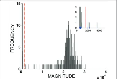 Figure 3 Histogram showing the distribution of fluorescence vector lengths{Histogram bin width = 100 fluorescence units