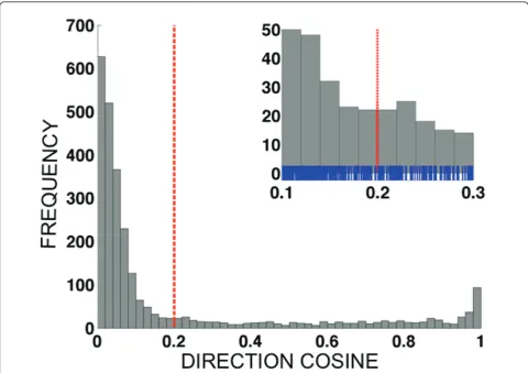 Figure 4 Histograms showing the distribution of all Ninf×n direction cosine values. {aij:1≤i≤Ninf,1≤j≤n} for different multi-allelic datasets