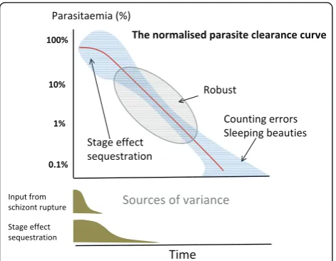 Figure 7 The proportion of patients with fully artemisinin3 are shown with 95 and 99% confidence intervalssensitive P