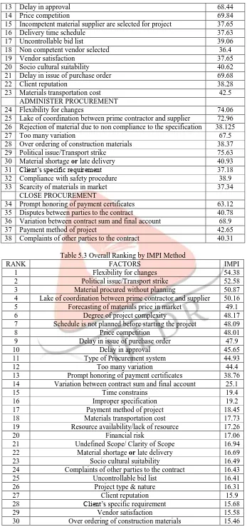 Table 5.3 Overall Ranking by IMPI Method  FACTORS 