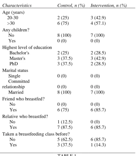 TABLE 1.  DEMOGRAPHICS OF THE SAMPLE 
