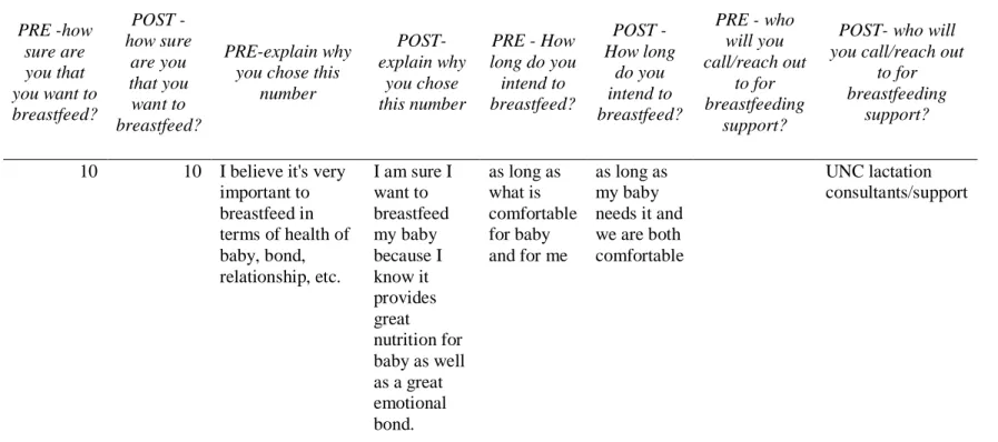 TABLE 2.  (CONTINUED)  PRE -how  sure are  you that  you want to  breastfeed?  POST -  how sure are you that you want to  breastfeed?  PRE-explain why you chose this 