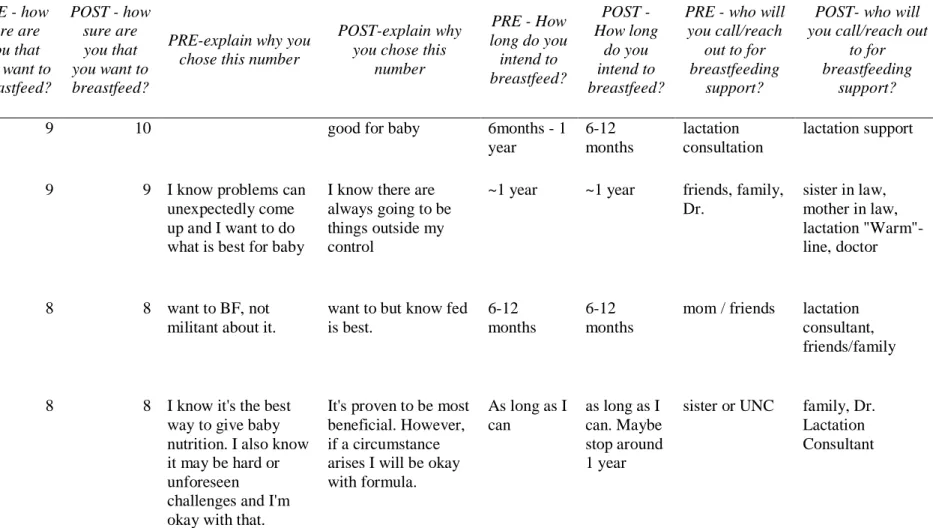 TABLE 3.  INTERVENTION GROUP DATA COLLECTION  PRE - how  sure are  you that  you want to  breastfeed?  POST - how sure are you that you want to breastfeed? 