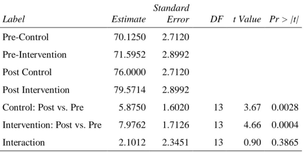 TABLE 8. TOTAL SELF-EFFICACY MEASURED  Label  Estimate  Standard  Error  DF  t Value  Pr > |t|  Pre-Control  70.1250  2.7120  Pre-Intervention  71.5952  2.8992  Post Control  76.0000  2.7120  Post Intervention  79.5714  2.8992 