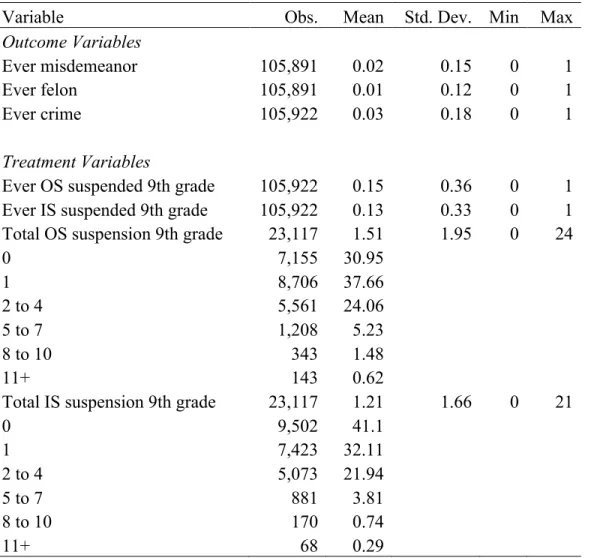 Table 1: Descriptive Statistics for Sample 