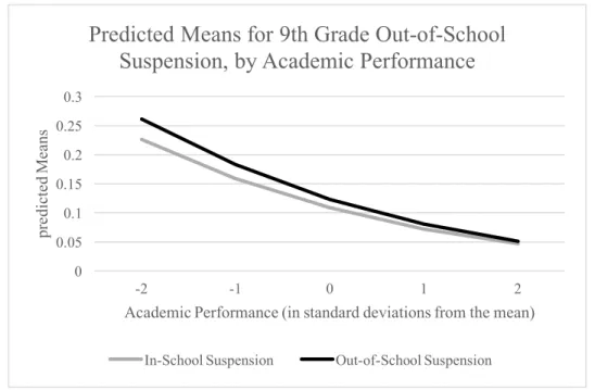 Figure 7: Predicted Means for In-School and Out-of-School Suspension, by Academic  Performance 