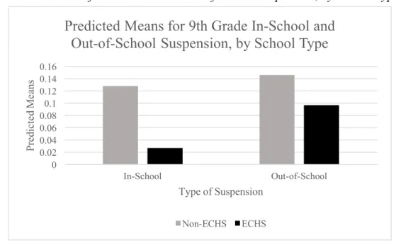 Figure 8: Predicted Means for In-School and Out-of-School Suspension, by School Type 