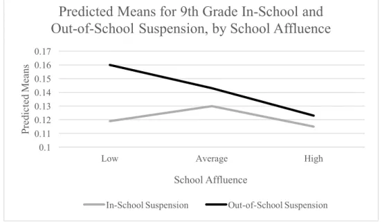 Figure 9: Predicted Means for In-School and Out-of-School Suspension, by School Affluence 