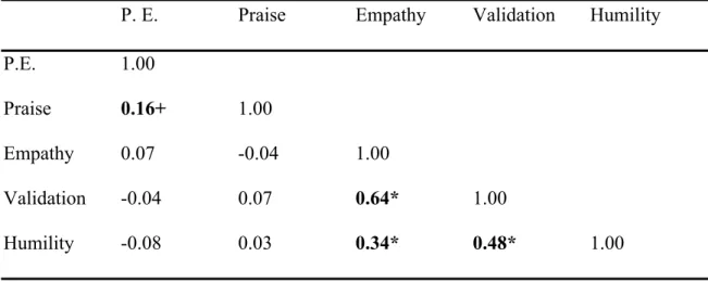 Table 1: Pearson Correlation Coefficients of the Variables 