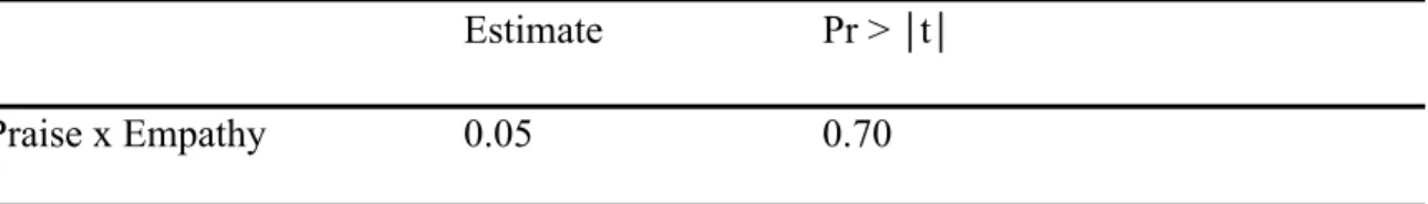Table 2a: Hypothesis 3: Praising Behavior and Empathy  Estimate  Pr > ⎪t⎪ 