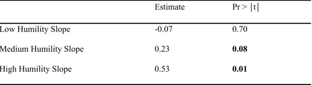 Table 3: Hypothesis 3: Praising Behavior and Humility Simple Effects   Estimate  Pr > ⎪t⎪ 