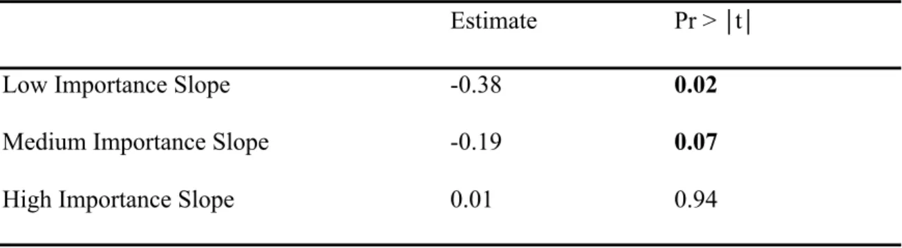 Table 6b: Humility with Event Importance Simple Slopes 