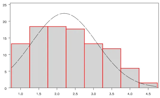 Figure 1e: Descriptive Statistics: Humility 
