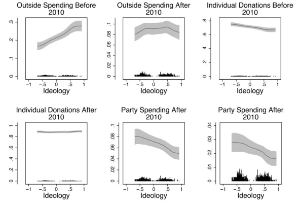 Figure 1. Relationships between spending and ideology 