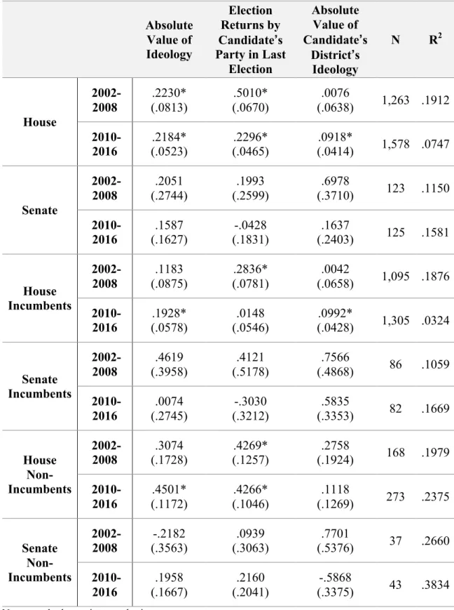 Table 4. Estimating the Effects of Ideology on Non-Traditional Outside Spending Relative to Party  Spending  Absolute  Value of  Ideology  Election  Returns by  Candidate’s  Party in Last  Election  Absolute Value of  Candidate’s District’s Ideology  N  R 
