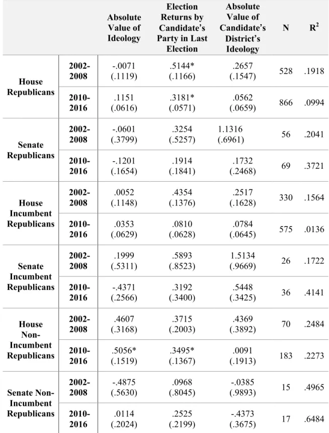 Table	5.	Estimating	the	Effect	of	Ideology	on	Non-Traditional	Outside	Spending	Relative	to	Party	Spending	 for	Republicans	 Absolute  Value of  Ideology  Election  Returns by  Candidate’s  Party in Last  Election  Absolute Value of  Candidate’s District’s 