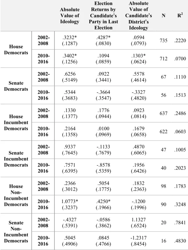 Table	6.	Estimating	the	Effect	of	Ideology	on	Non-Traditional	Outside	Spending	Relative	to	Party	Spending	 for	Democrats	 Absolute  Value of  Ideology  Election  Returns by  Candidate’s  Party in Last  Election  Absolute Value of  Candidate’s District’s Id