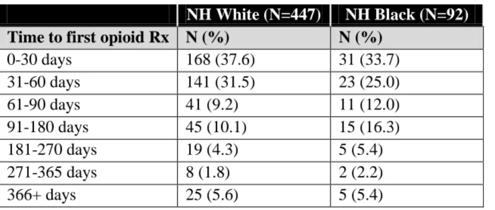 Table 4.  First opioid dose 