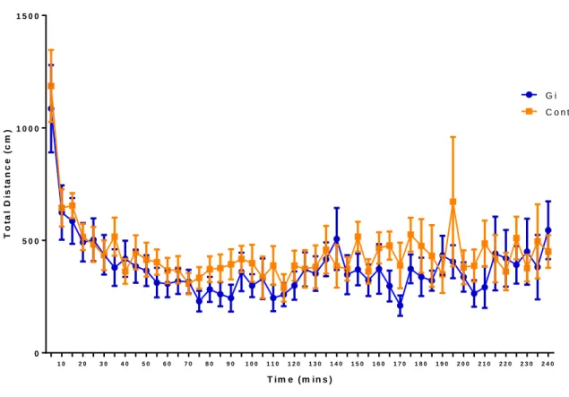 Figure 6. A  two way ANOVA indicated a main effect of time but no significant interaction or main  effect of Gi activation in the CeA in total distance