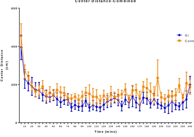 Figure 7. A  two way ANOVA indicated a main effect of time but no significant interaction or main  effect of Gi activation in the CeA in center distance