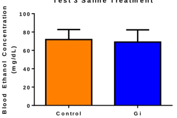 Figure 3. A  two tailed t-test indicated no significant difference in ethanol consumption in mice  treated with saline (p= 0.6339; n=10)
