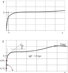 Fig. 2.1 Definizione del valore di spostamento ultimo vu secondo EN 12512: a) scorrimento a rottura; b) scorrimento per un carico pari a 0,8 Fmax ; c) scorrimento pari a 30 mm  