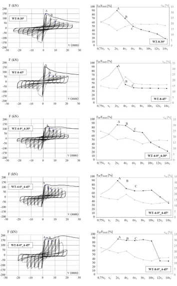 Fig. 2.36 Prove cicliche su campioni a viti inclinate elaborazione dei dati sperimentali   