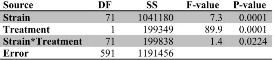 Table 1. Treatment effect on subtle and overt VCMs significantly differs between  strains