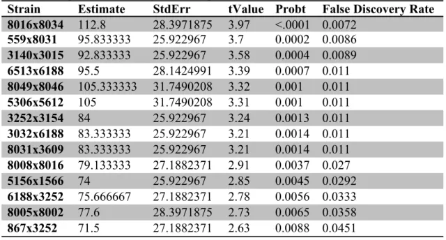 Table 2. Haloperidol-treated and placebo-treated groups within 14 strains are  significantly different