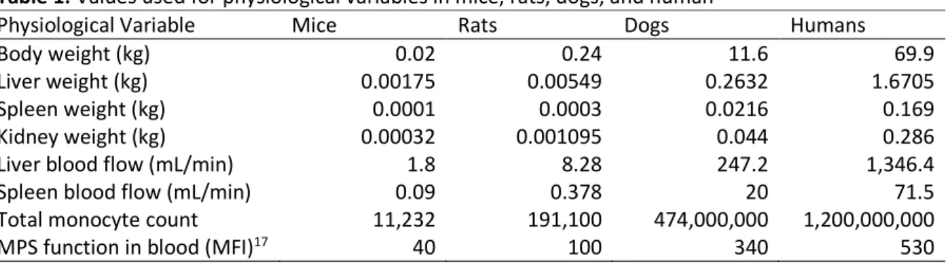 Table 1: Values used for physiological variables in mice, rats, dogs, and human 5