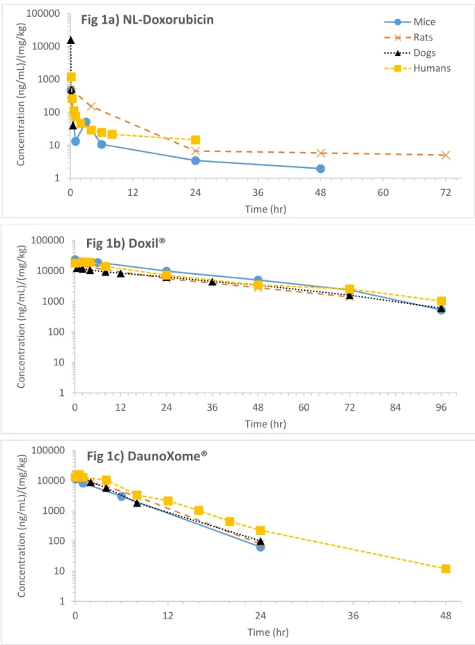 Fig 1a) NL-Doxorubicin Mice