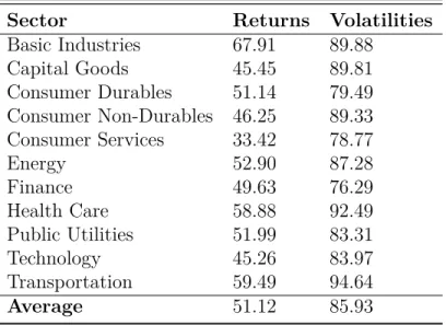 Table 11.3: Principal Component Variance Share Sector Returns Volatilities Basic Industries 67.91 89.88 Capital Goods 45.45 89.81 Consumer Durables 51.14 79.49 Consumer Non-Durables 46.25 89.33 Consumer Services 33.42 78.77 Energy 52.90 87.28 Finance 49.63