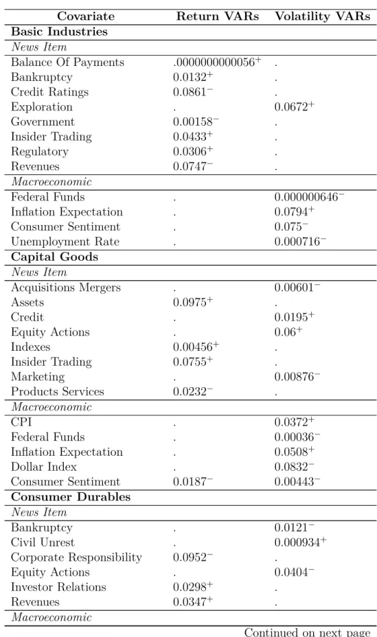Table 11.4: p-values and Coefficient Sign for Static VARs Covariate Return VARs Volatility VARs Basic Industries News Item Balance Of Payments .0000000000056 + 