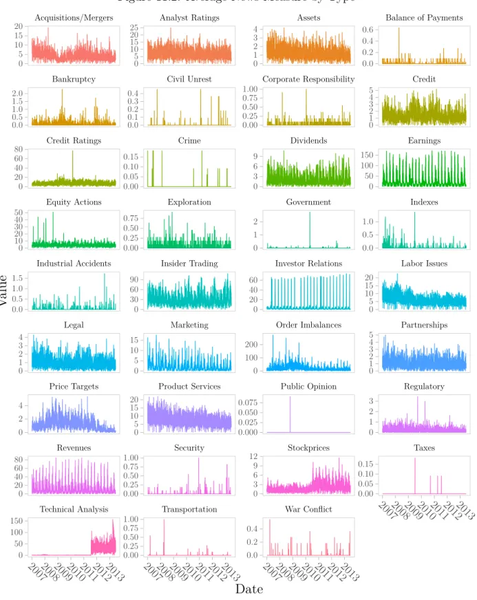 Figure 11.2: Average News Measure by Type