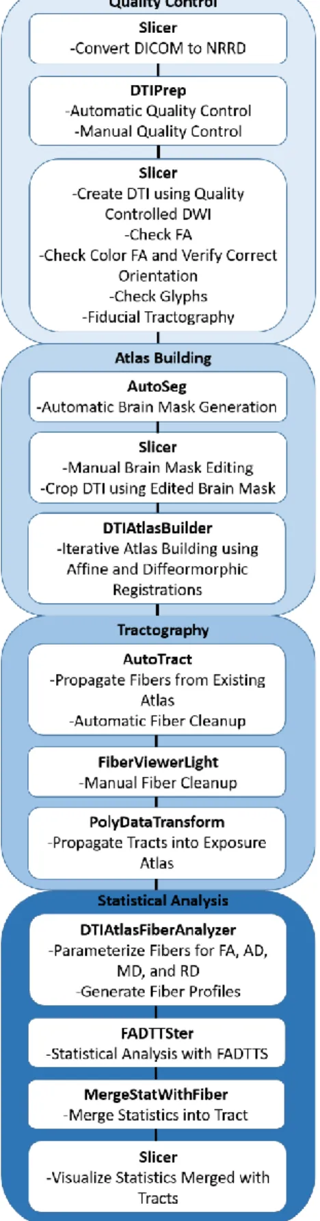 Figure 4. A modified version of the UNC-Utah NA-MIC pipeline that was employed for the end-to-end analysis of DTI fiber tract  data.
