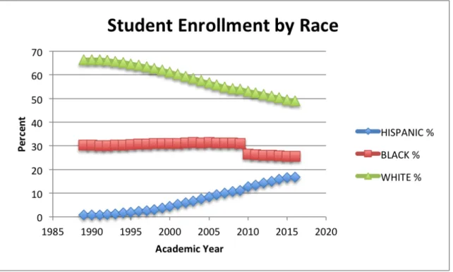 Figure 1. White, Black, and Hispanic Student Enrollment from 1989-2017 (State Board of  Education, n.d.) 