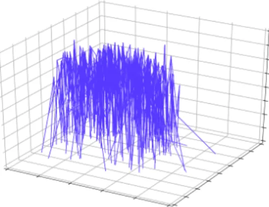 Figure 3.1.4: A visualization of a graph after its nodes have been ordered. The z-axis corresponds to node order.