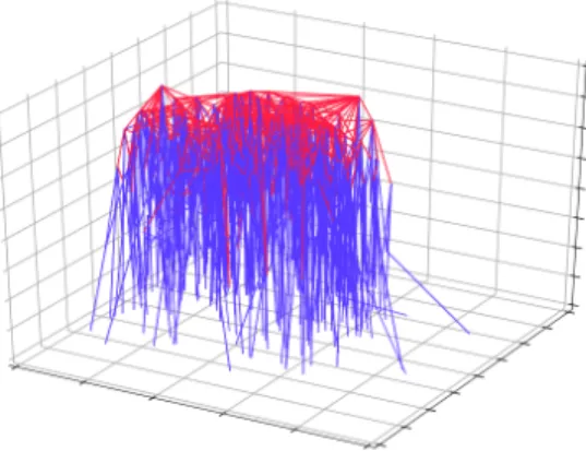 Figure 3.1.5: A visualization of a contraction hierarchy where shortcut edges are shown in red and the z-axis corresponds to node order.