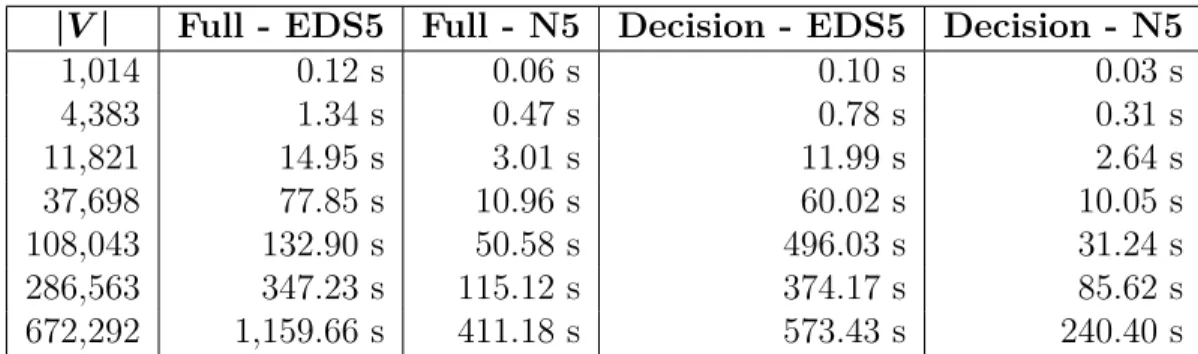 Table 3.3.1: The effects of using N5 to contract a graph.