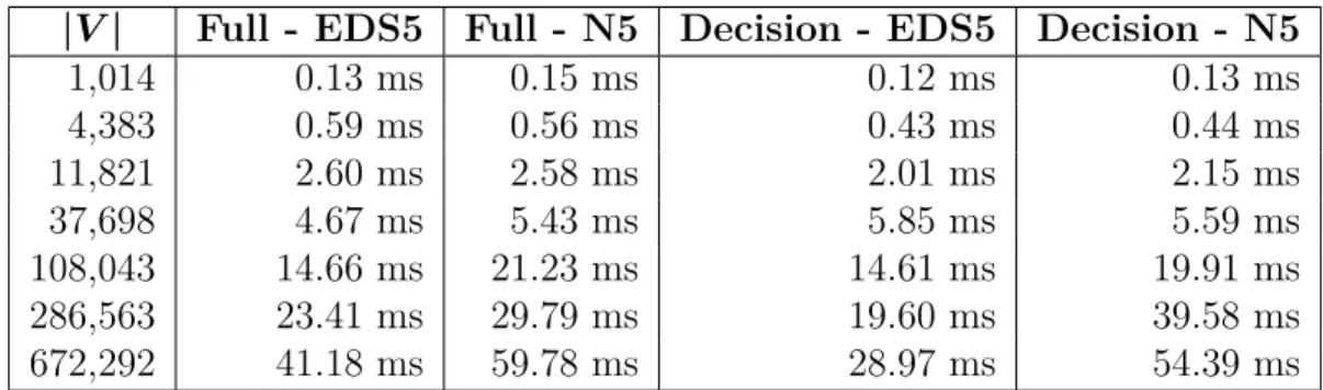 Table 3.3.3: The effects of performing random queries on graphs of varying sizes using N5.