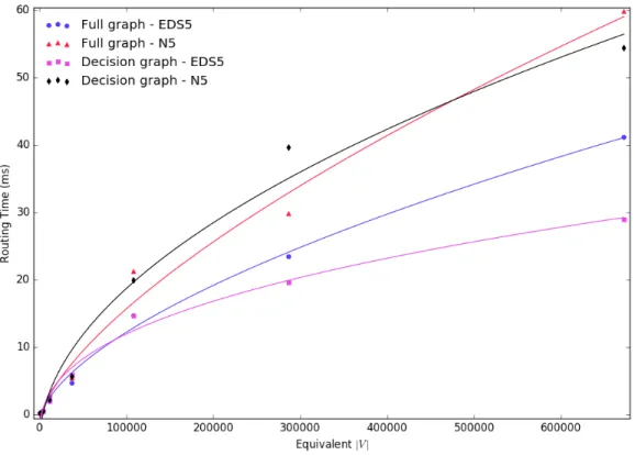 Figure 3.3.4: A chart of the relative routing performance of N5.
