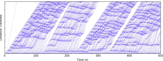 Figure 4.2.1: A distance-time plot of 1,000 simulated vehicles along a single path.
