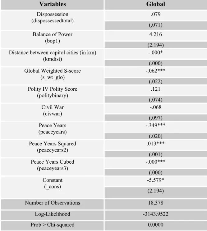 Table 1: Global Militarized Interstate Disputes (1940-2003) 