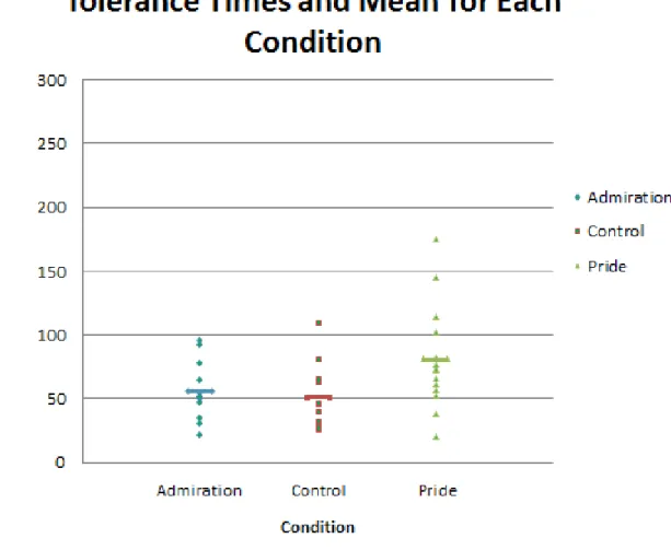 Figure 1. The tolerance  times for each  condition.  The  mean  tolerance times  for  each condition  are represented by the bold horizontal bars